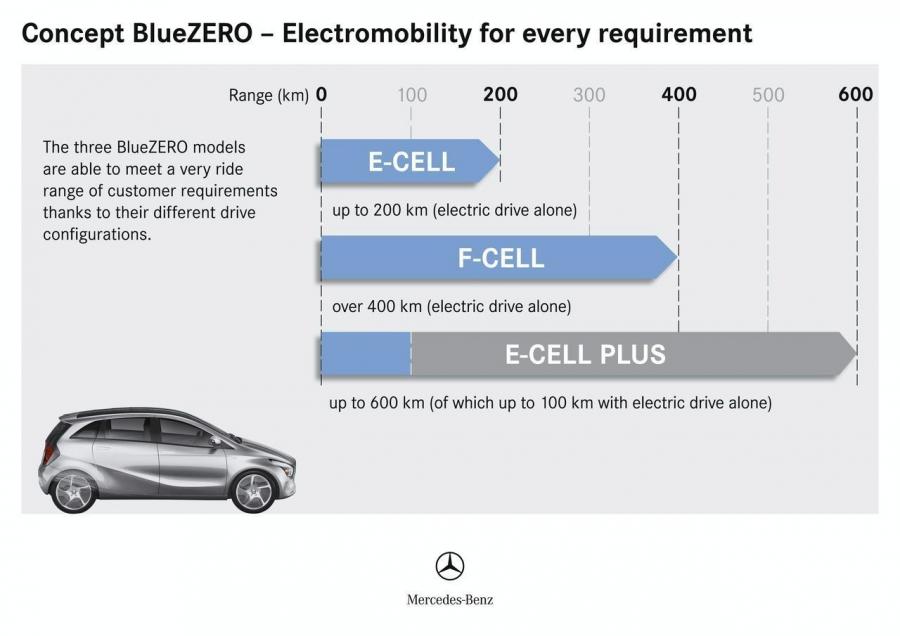  Mercedes-Benz BlueZERO Modular Concept 2009 года  (фото 48 из 61)